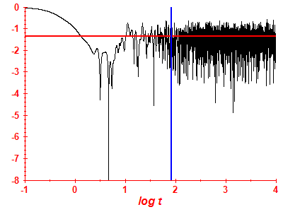 Survival probability log